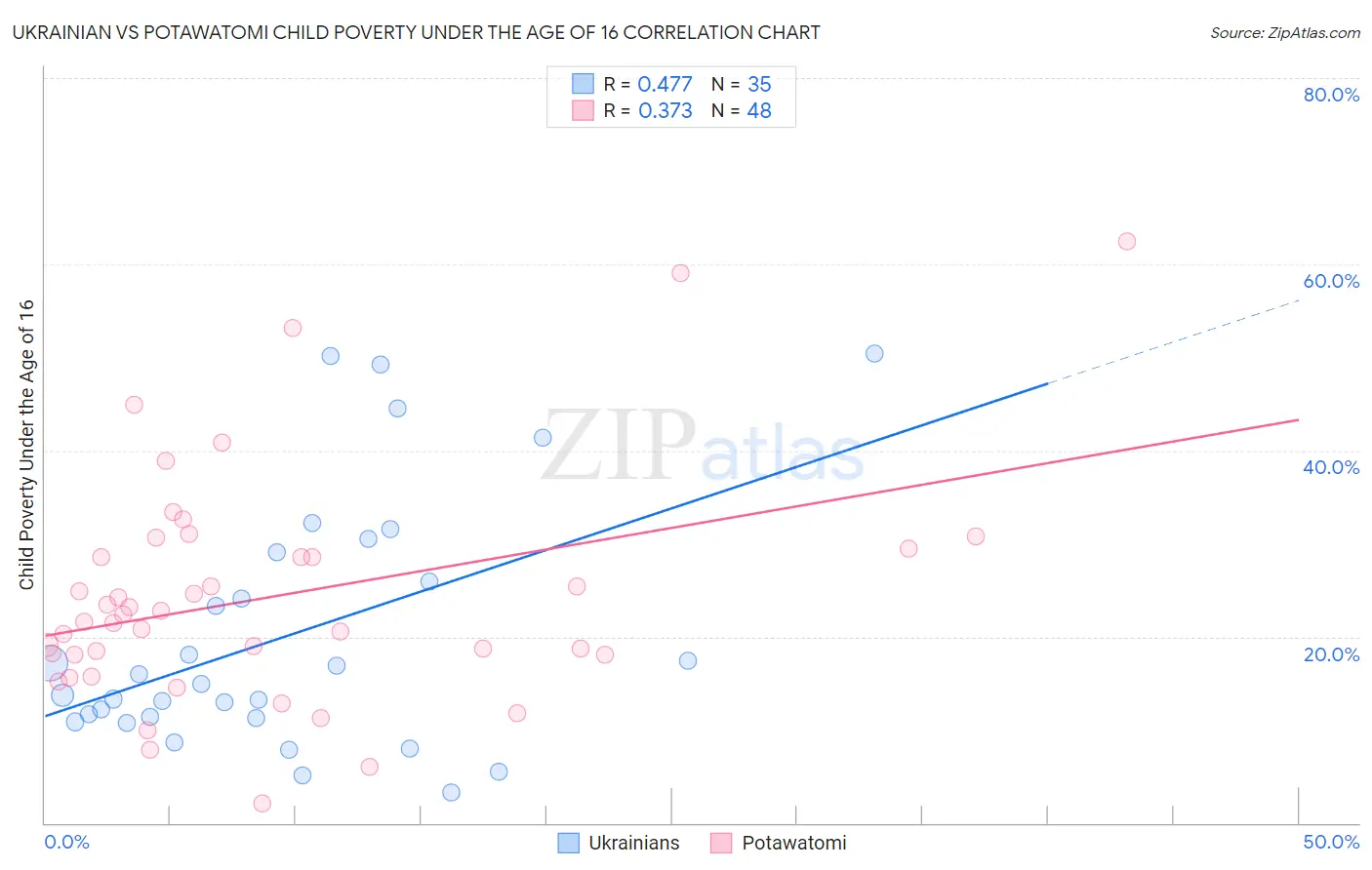 Ukrainian vs Potawatomi Child Poverty Under the Age of 16