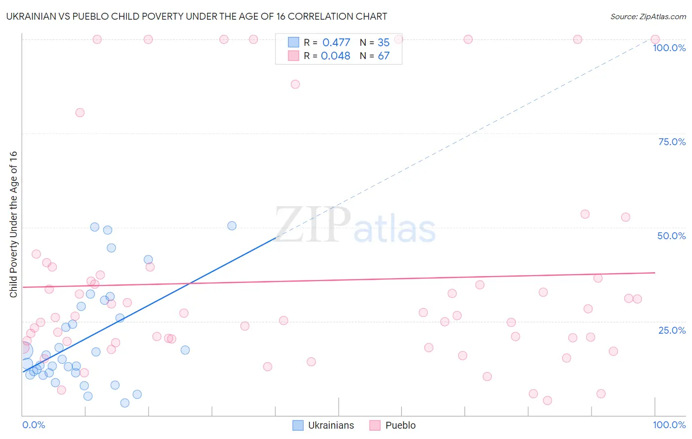 Ukrainian vs Pueblo Child Poverty Under the Age of 16