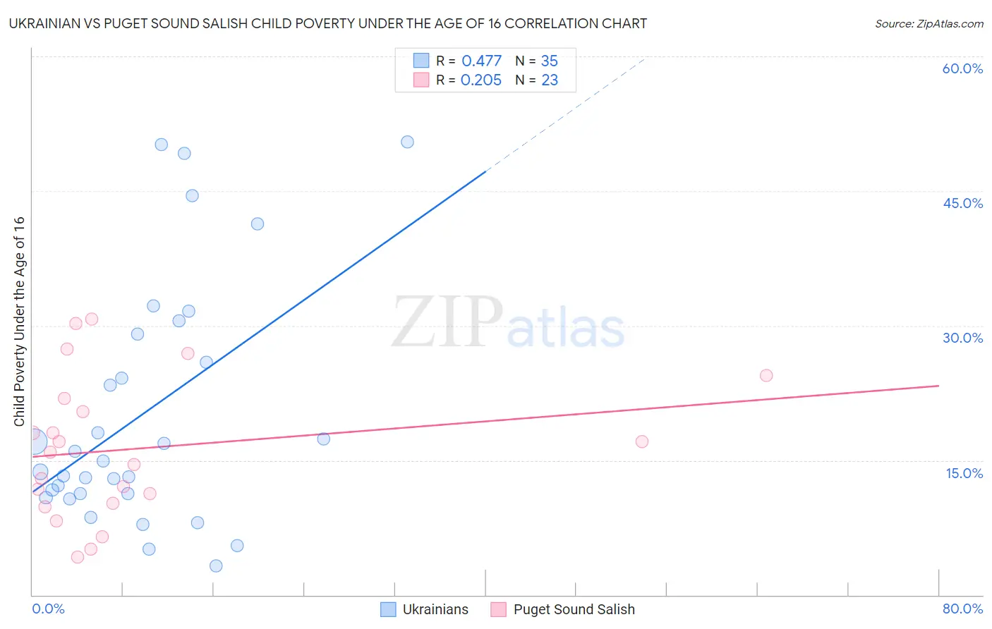 Ukrainian vs Puget Sound Salish Child Poverty Under the Age of 16