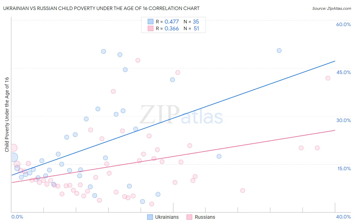 Ukrainian vs Russian Child Poverty Under the Age of 16