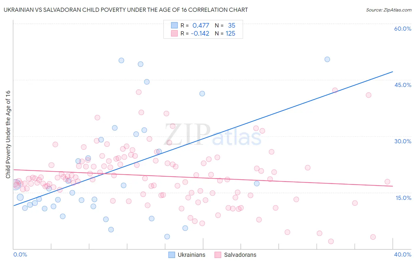 Ukrainian vs Salvadoran Child Poverty Under the Age of 16