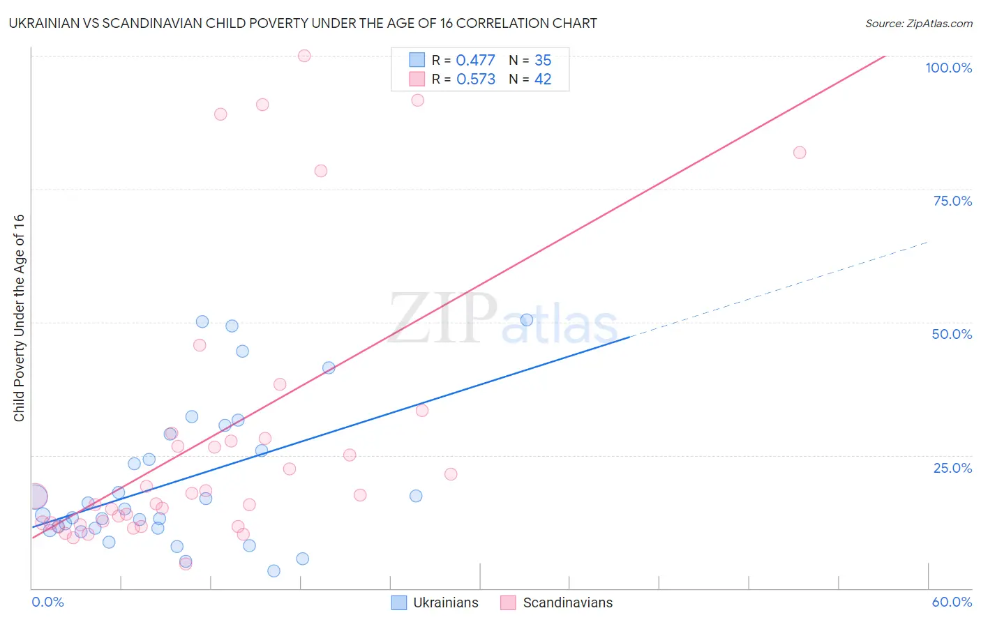 Ukrainian vs Scandinavian Child Poverty Under the Age of 16