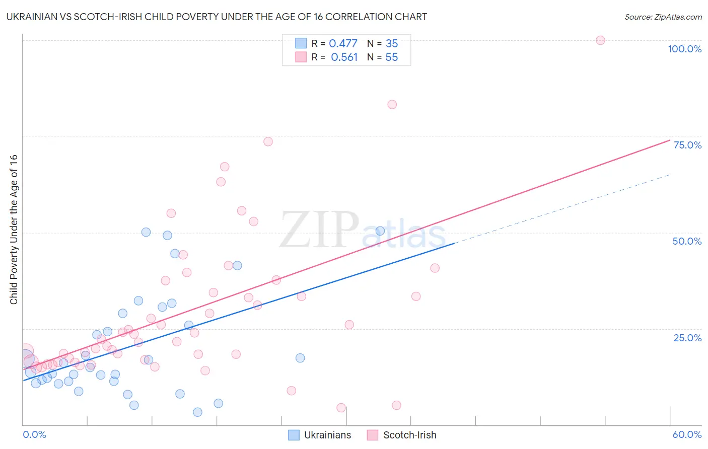 Ukrainian vs Scotch-Irish Child Poverty Under the Age of 16