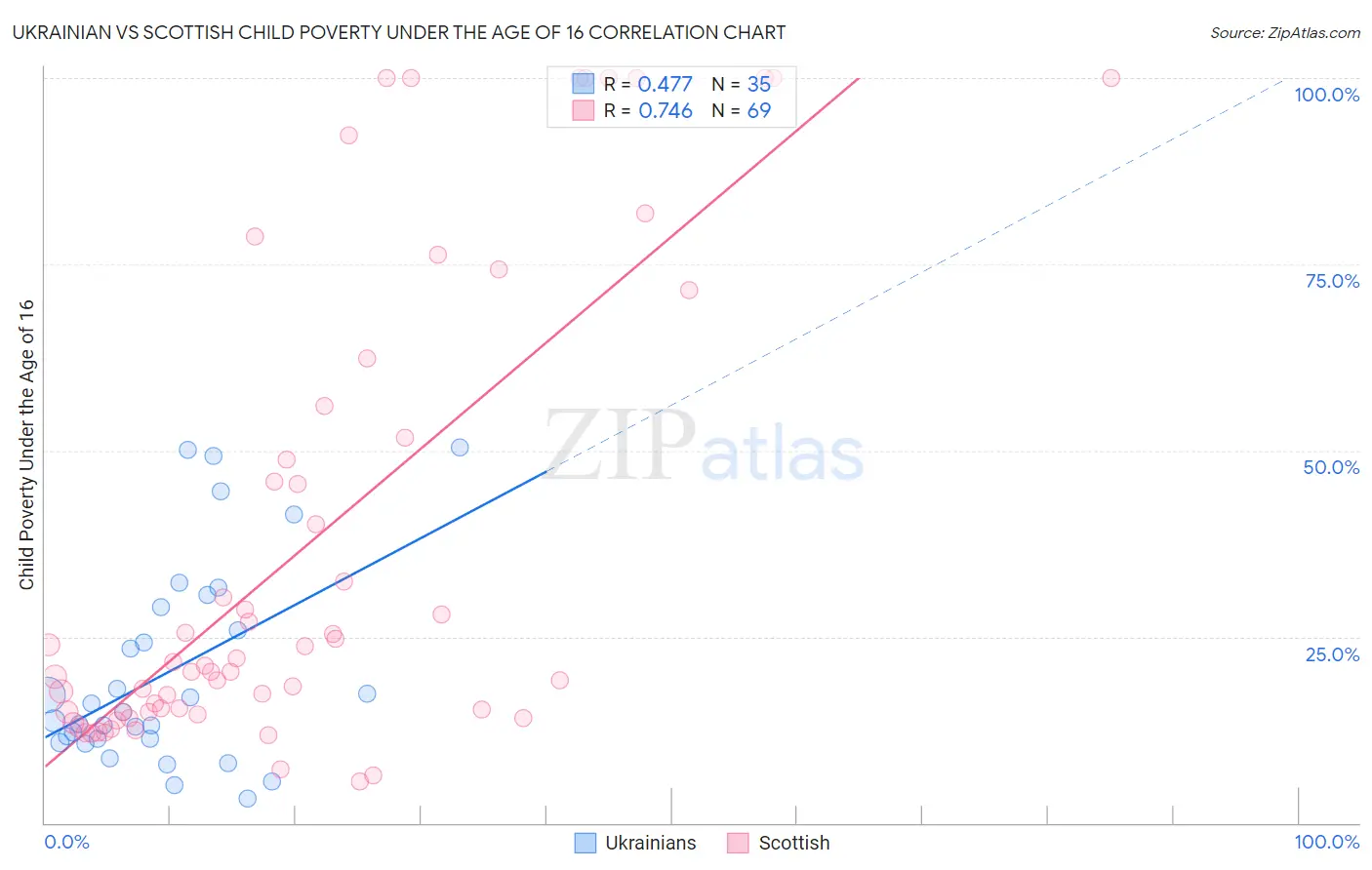 Ukrainian vs Scottish Child Poverty Under the Age of 16