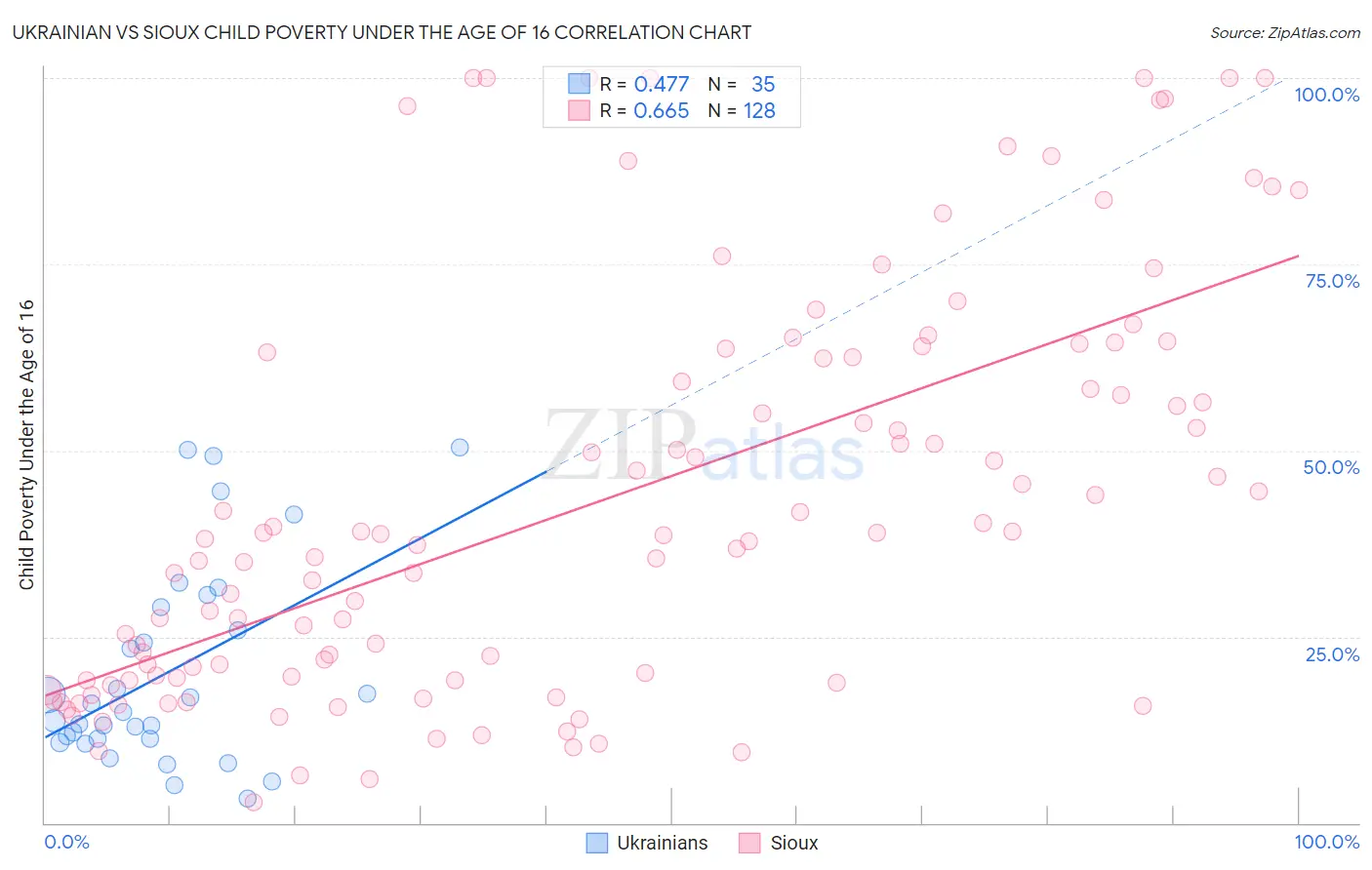 Ukrainian vs Sioux Child Poverty Under the Age of 16