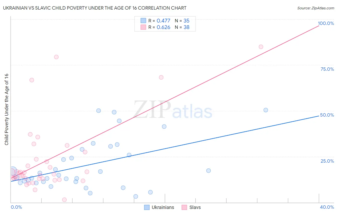 Ukrainian vs Slavic Child Poverty Under the Age of 16