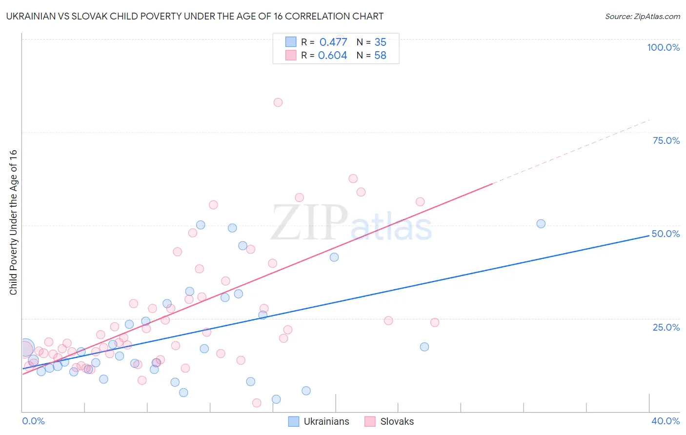 Ukrainian vs Slovak Child Poverty Under the Age of 16