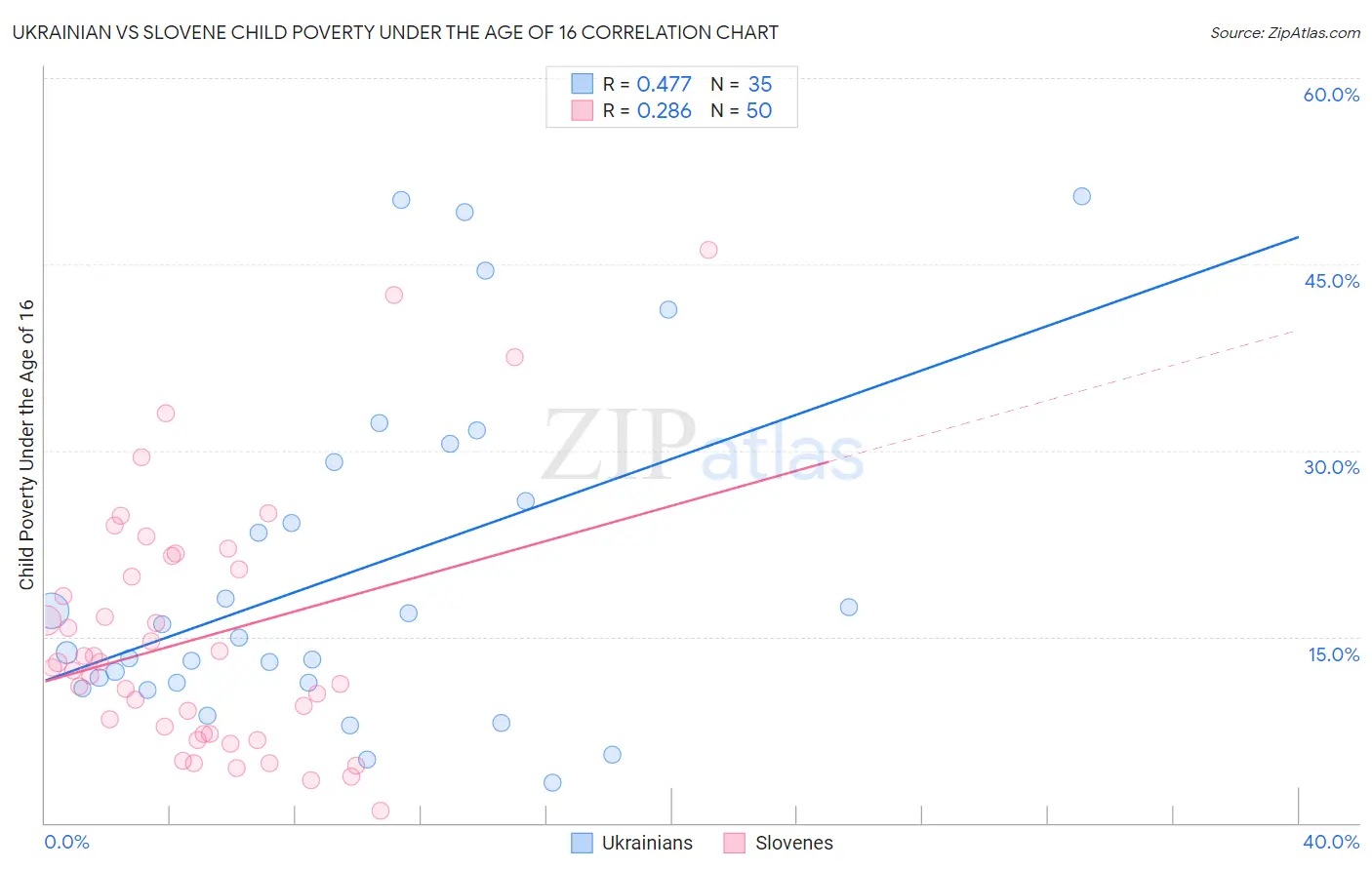 Ukrainian vs Slovene Child Poverty Under the Age of 16