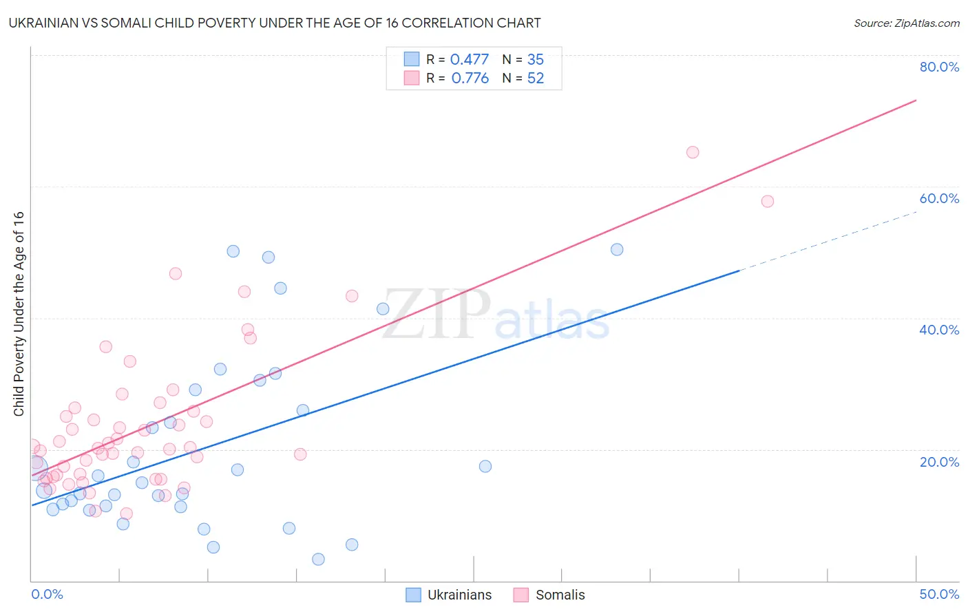 Ukrainian vs Somali Child Poverty Under the Age of 16