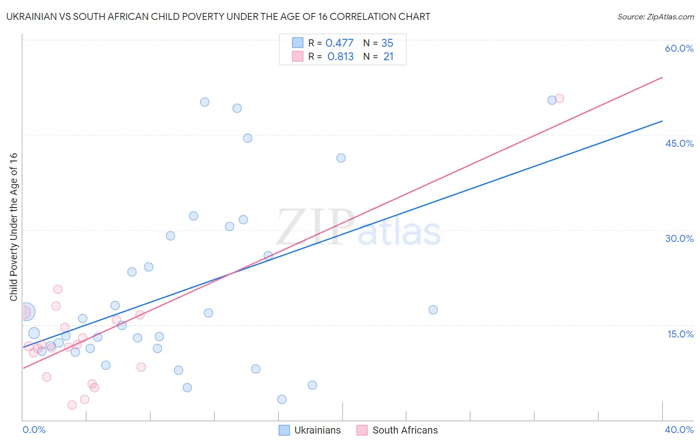 Ukrainian vs South African Child Poverty Under the Age of 16