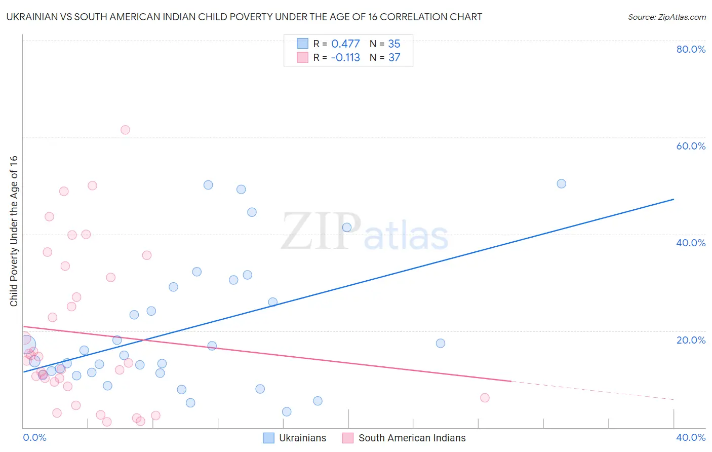 Ukrainian vs South American Indian Child Poverty Under the Age of 16