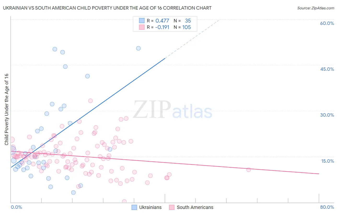 Ukrainian vs South American Child Poverty Under the Age of 16