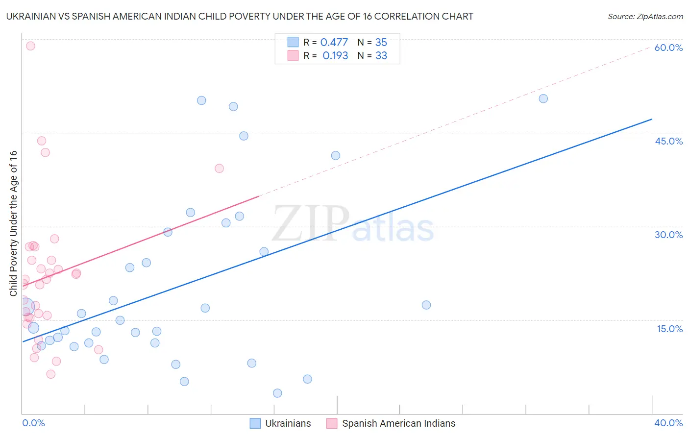 Ukrainian vs Spanish American Indian Child Poverty Under the Age of 16