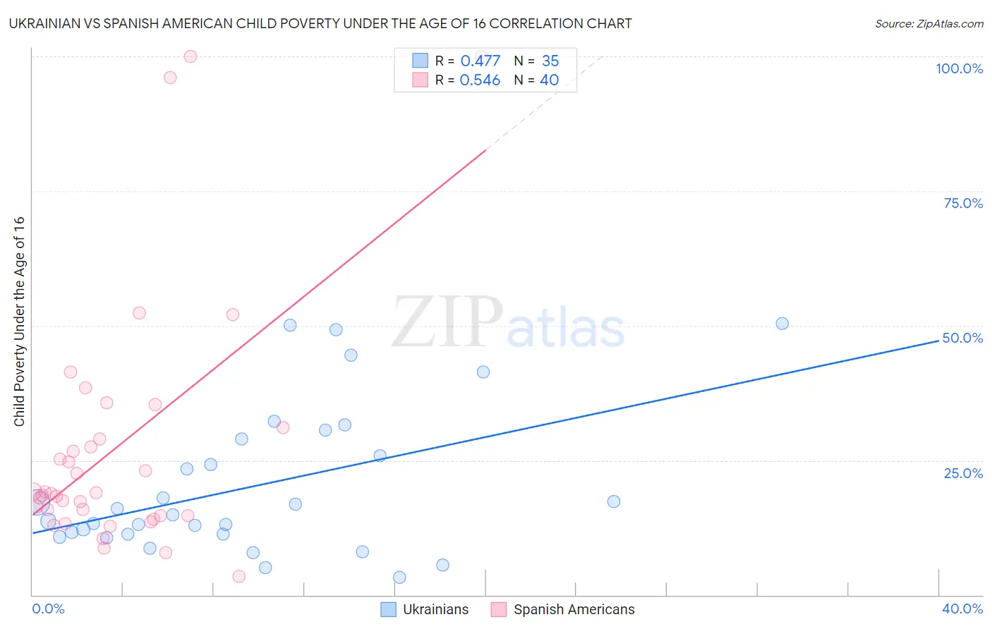 Ukrainian vs Spanish American Child Poverty Under the Age of 16