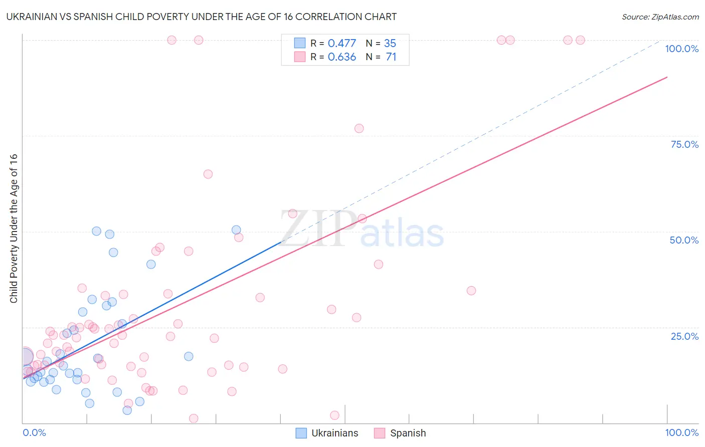 Ukrainian vs Spanish Child Poverty Under the Age of 16