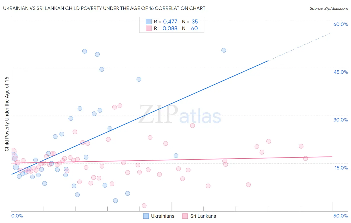 Ukrainian vs Sri Lankan Child Poverty Under the Age of 16