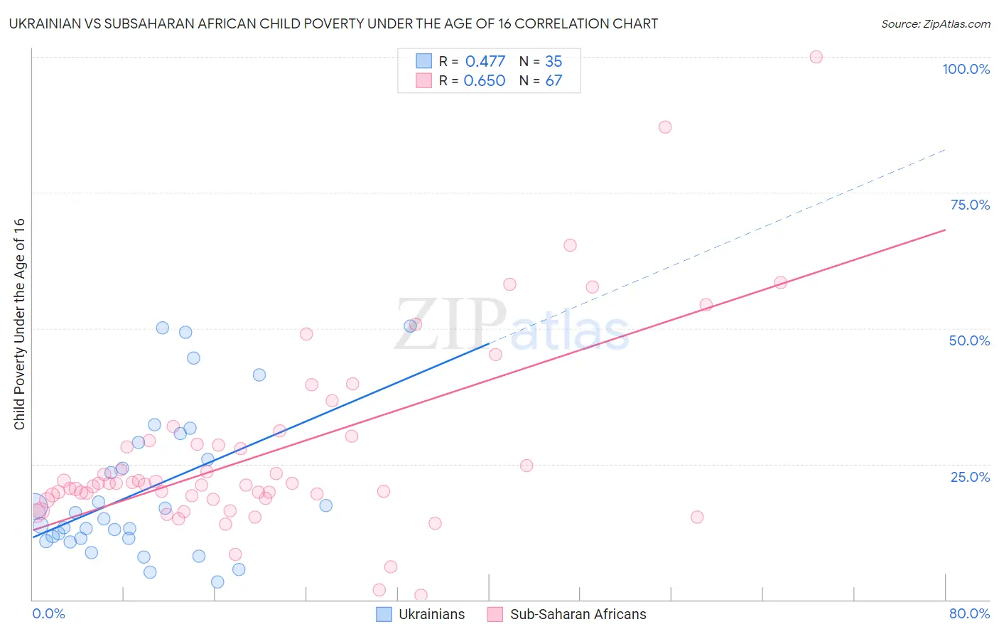 Ukrainian vs Subsaharan African Child Poverty Under the Age of 16