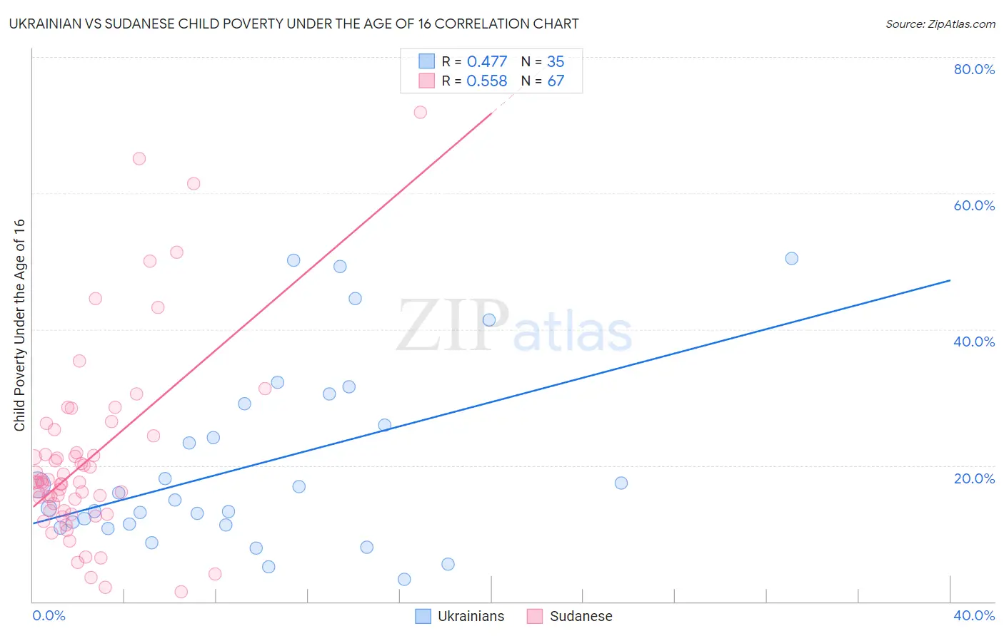 Ukrainian vs Sudanese Child Poverty Under the Age of 16