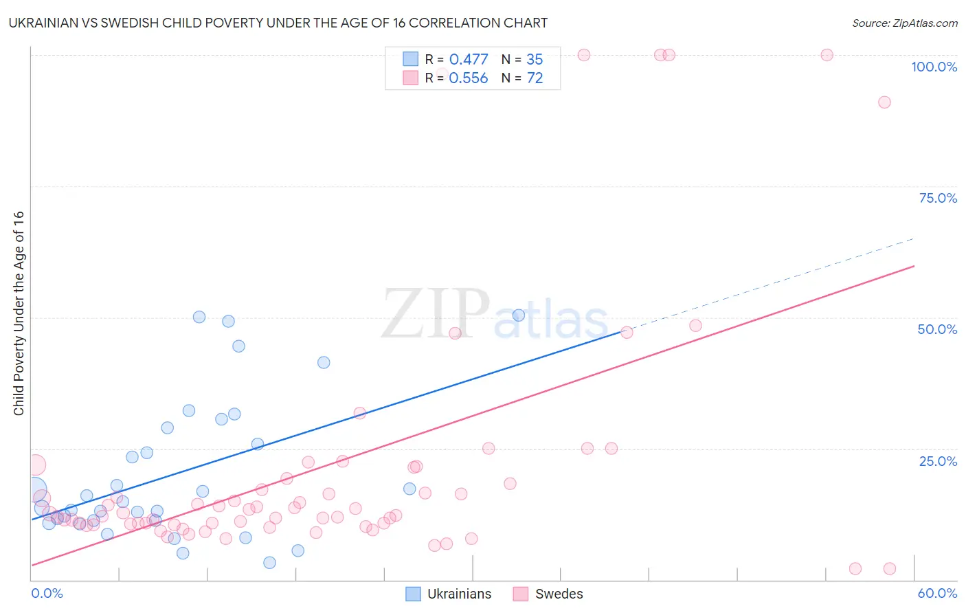 Ukrainian vs Swedish Child Poverty Under the Age of 16