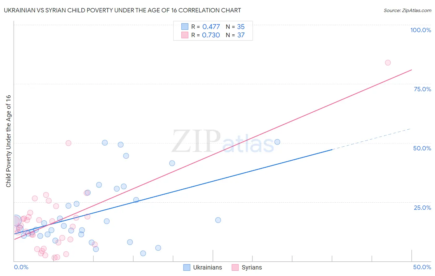 Ukrainian vs Syrian Child Poverty Under the Age of 16