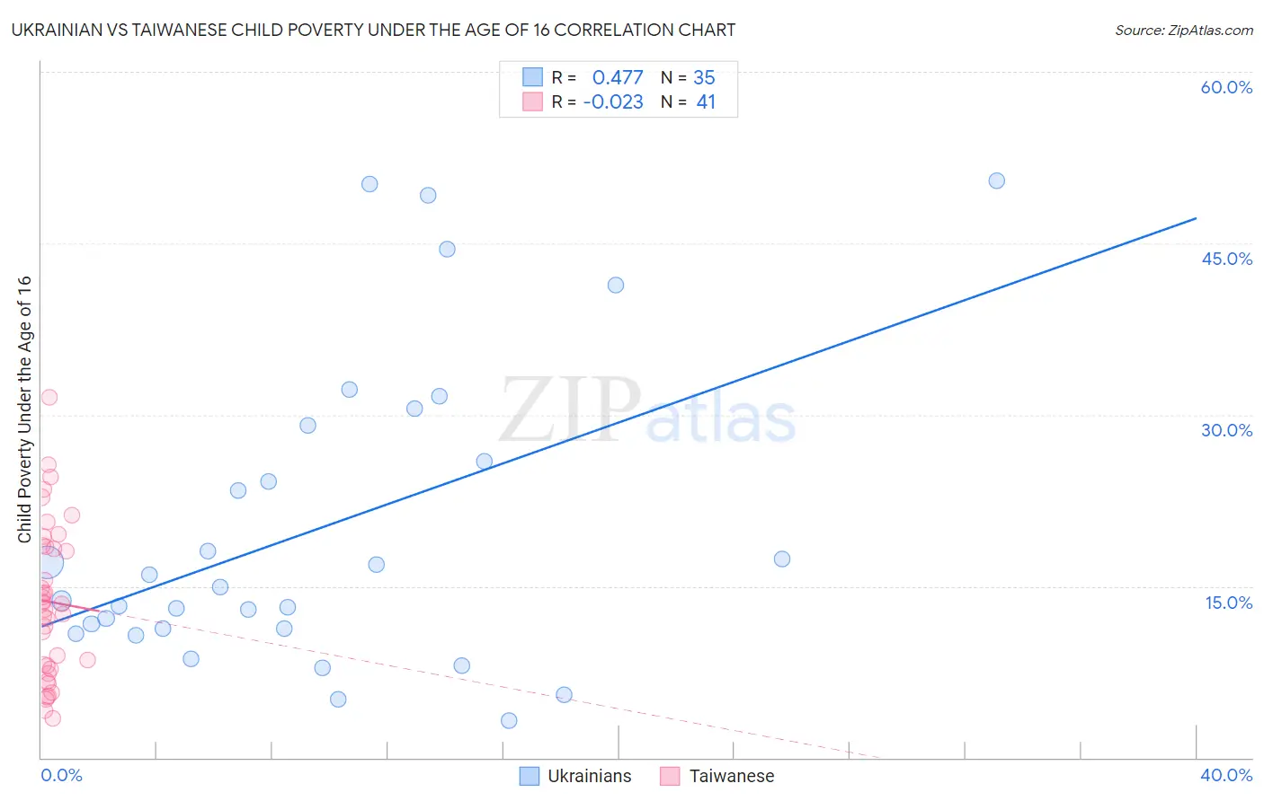 Ukrainian vs Taiwanese Child Poverty Under the Age of 16