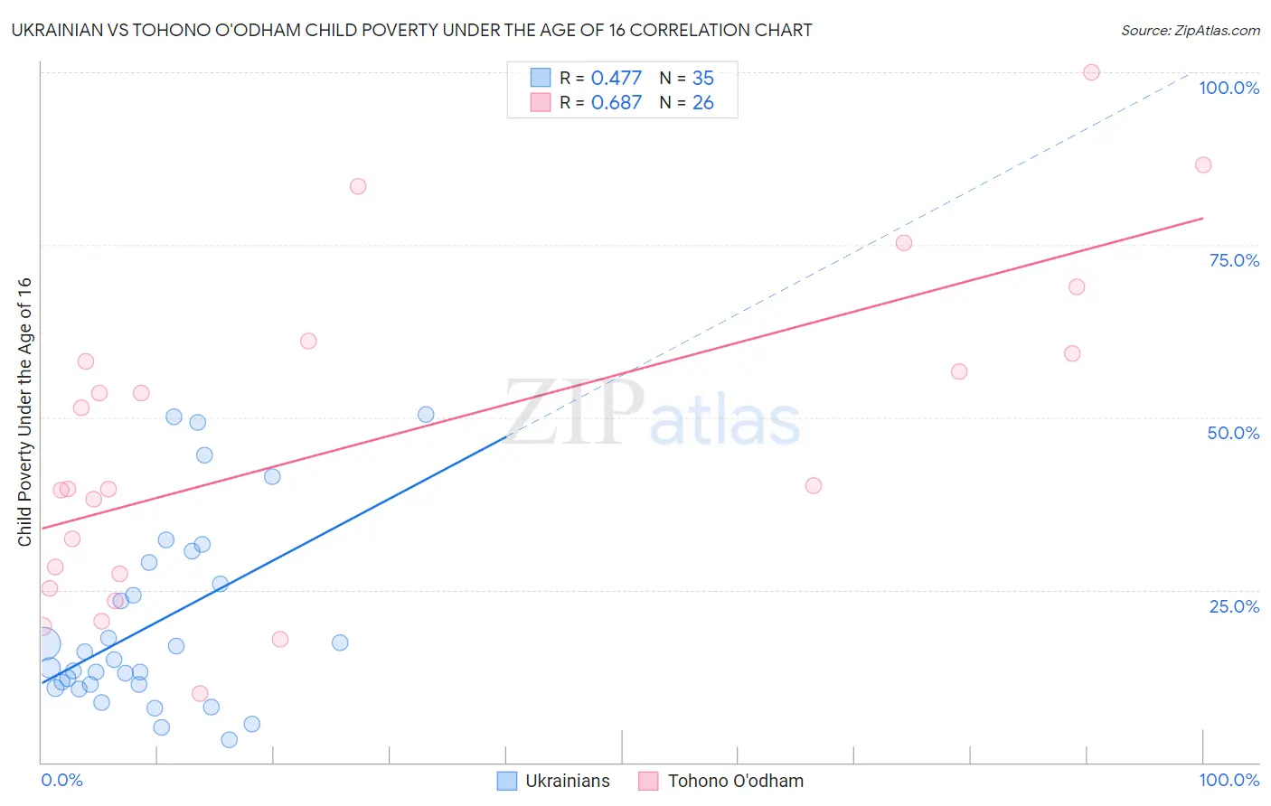 Ukrainian vs Tohono O'odham Child Poverty Under the Age of 16