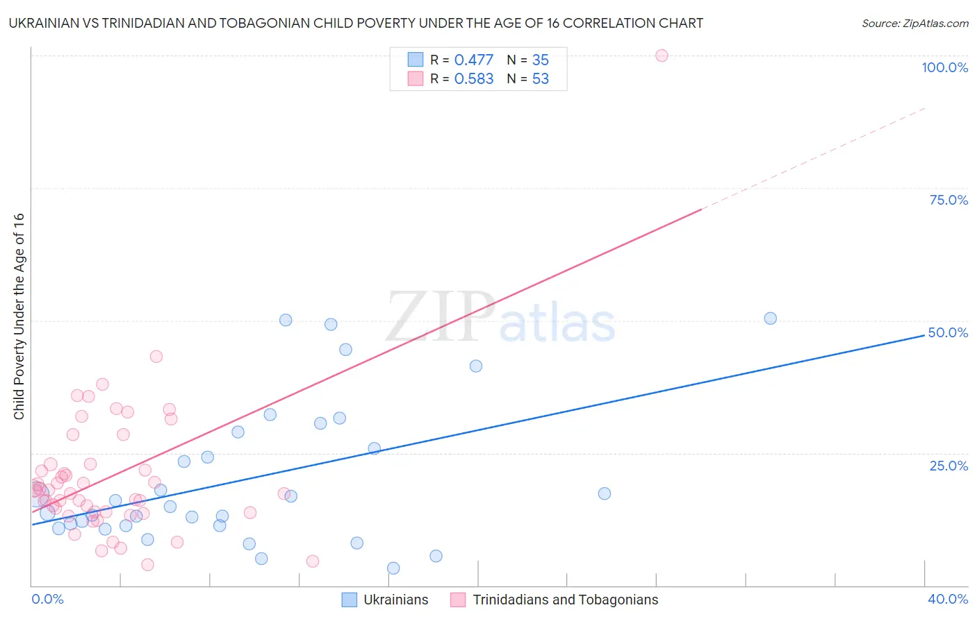 Ukrainian vs Trinidadian and Tobagonian Child Poverty Under the Age of 16