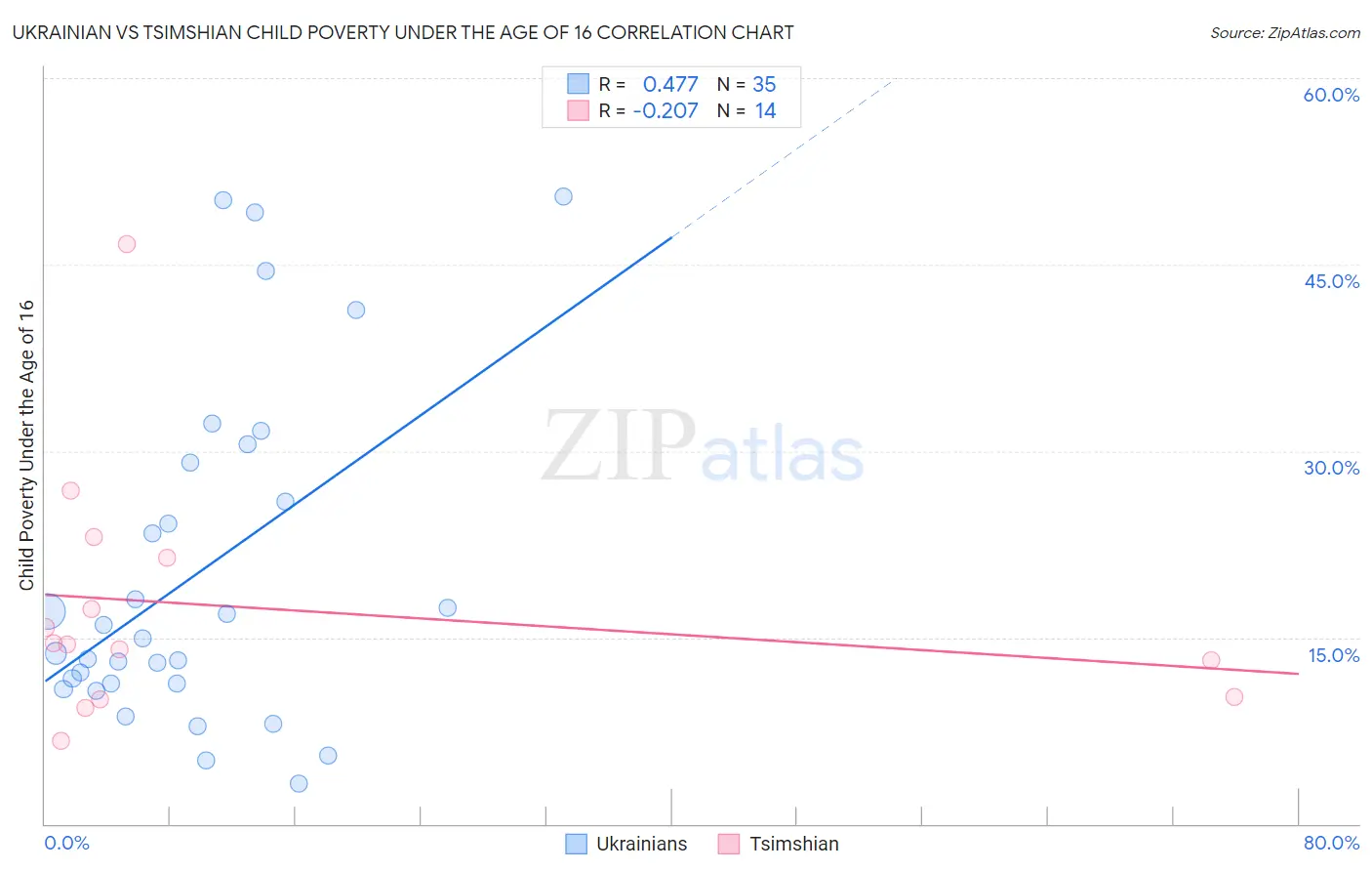 Ukrainian vs Tsimshian Child Poverty Under the Age of 16