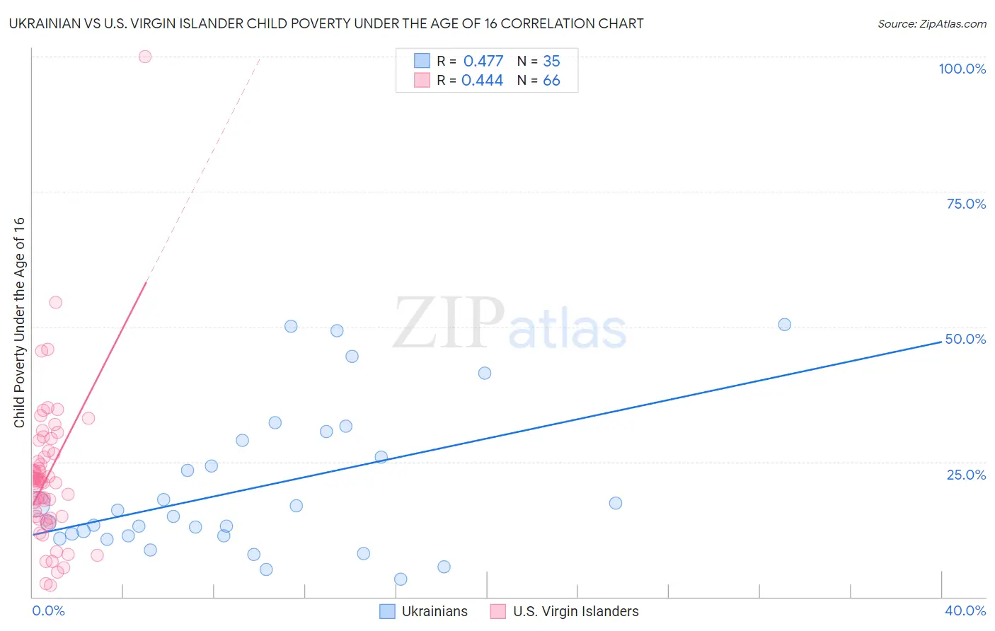 Ukrainian vs U.S. Virgin Islander Child Poverty Under the Age of 16