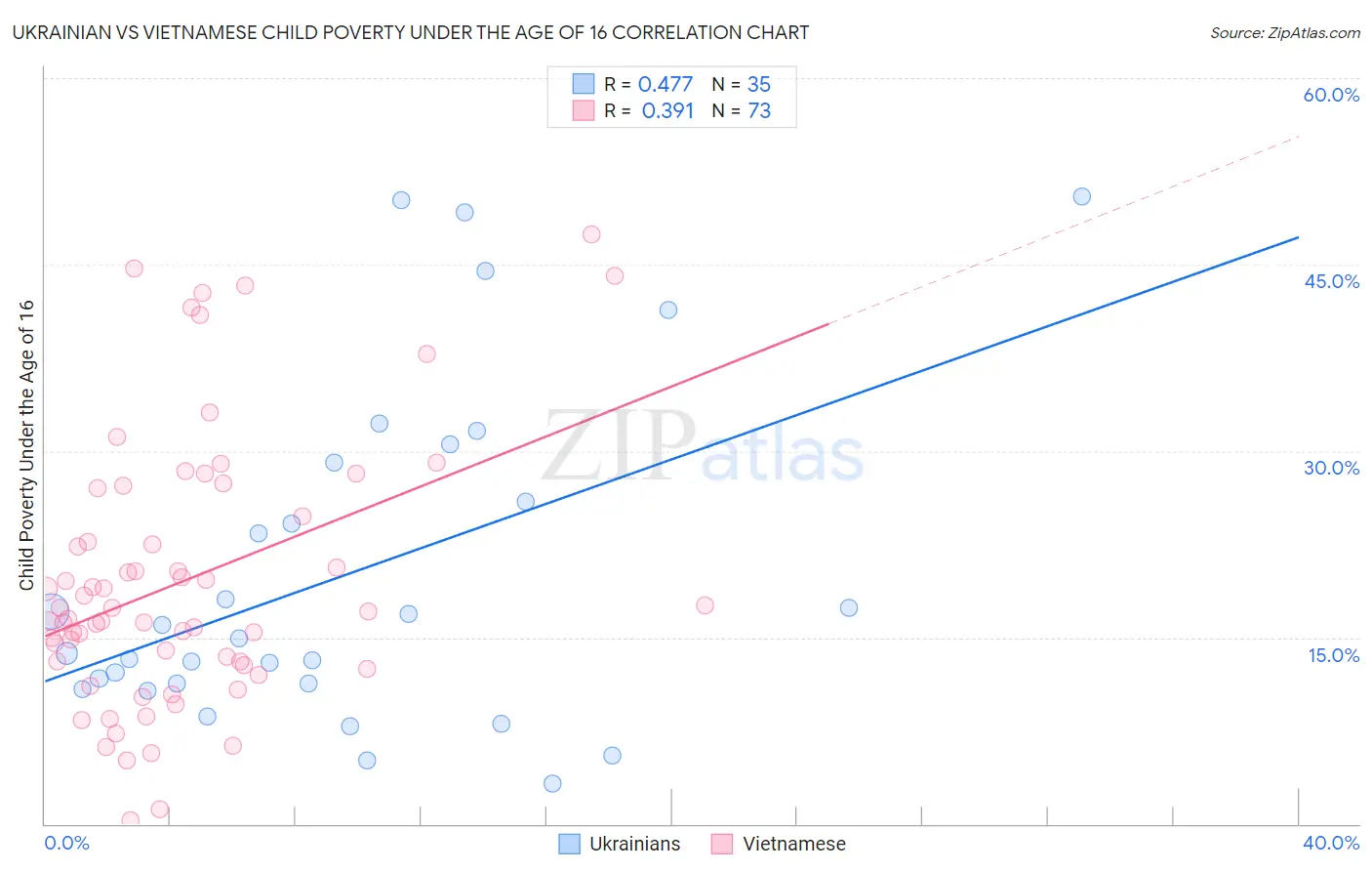 Ukrainian vs Vietnamese Child Poverty Under the Age of 16
