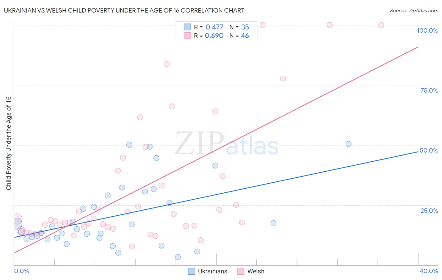 Ukrainian vs Welsh Child Poverty Under the Age of 16