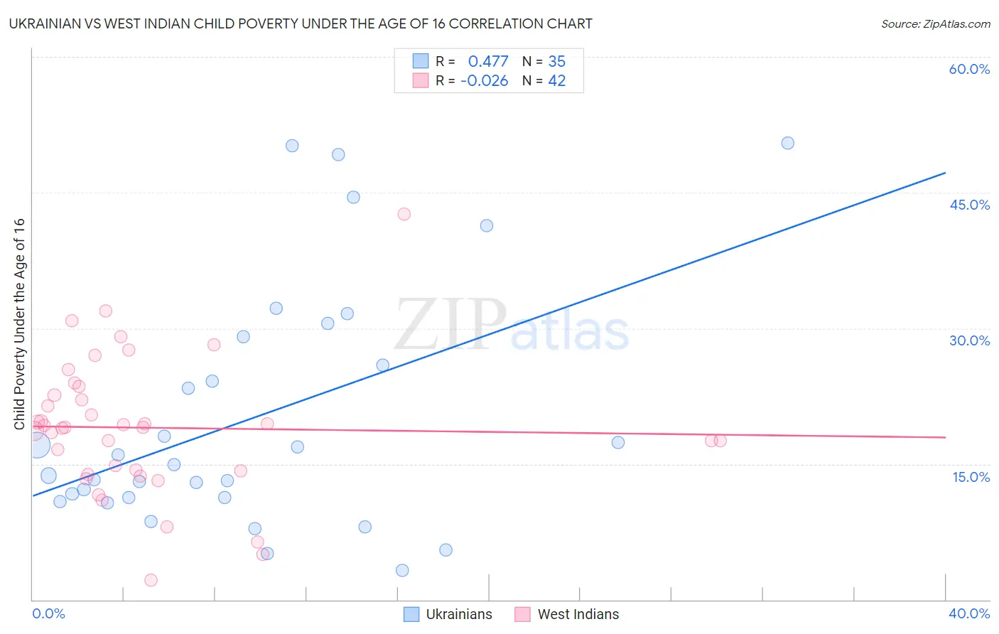 Ukrainian vs West Indian Child Poverty Under the Age of 16