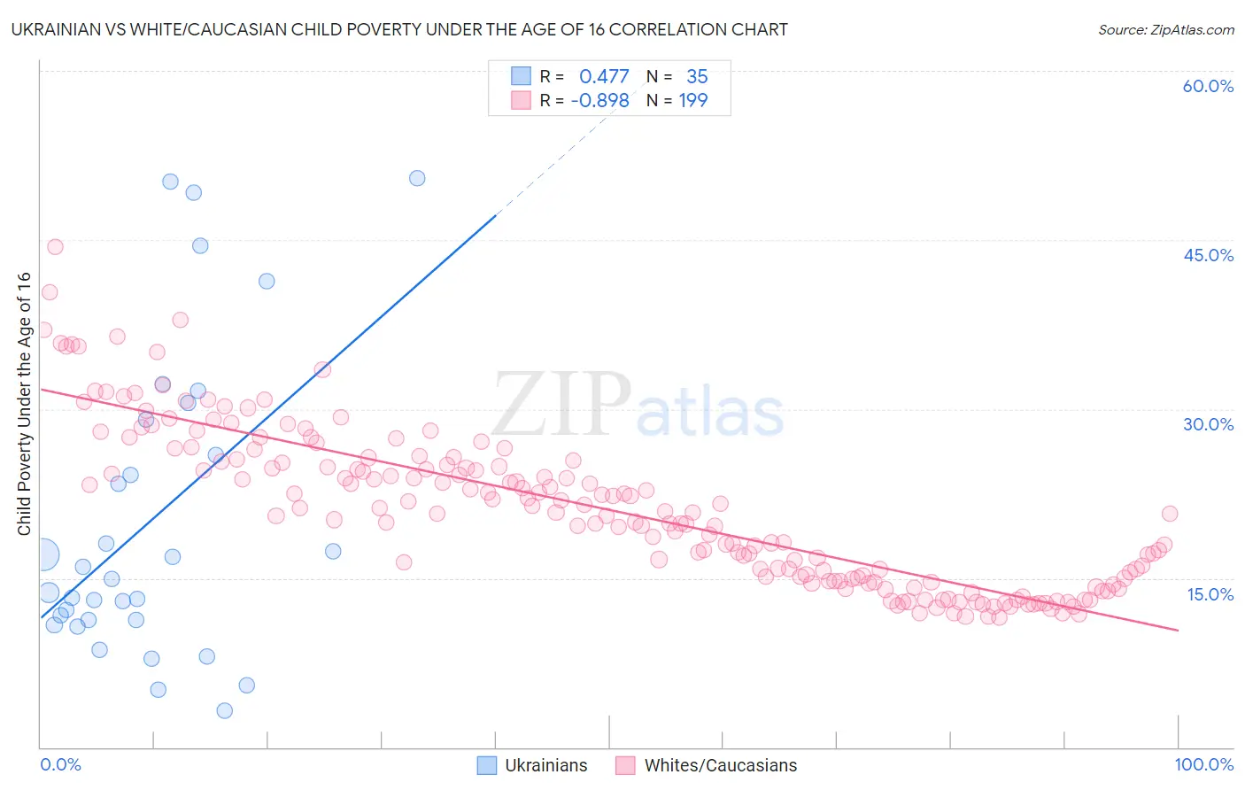 Ukrainian vs White/Caucasian Child Poverty Under the Age of 16