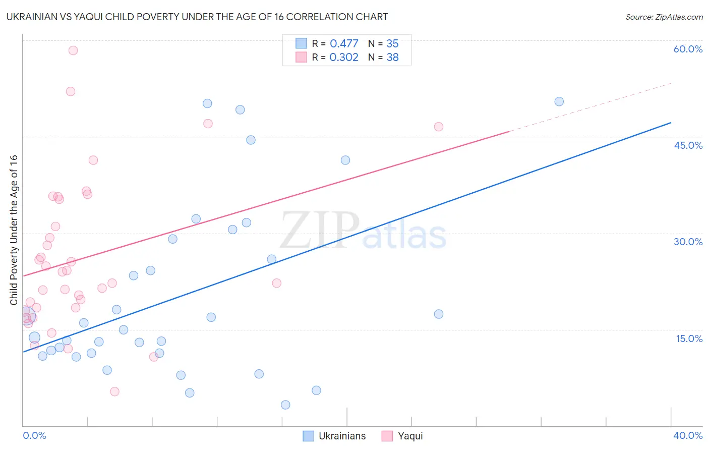 Ukrainian vs Yaqui Child Poverty Under the Age of 16