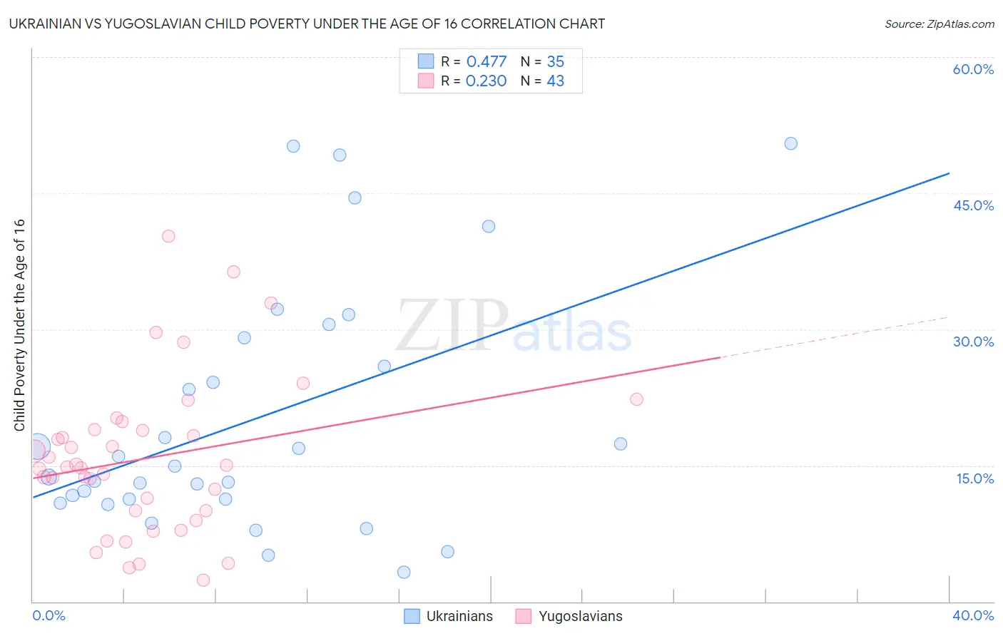 Ukrainian vs Yugoslavian Child Poverty Under the Age of 16