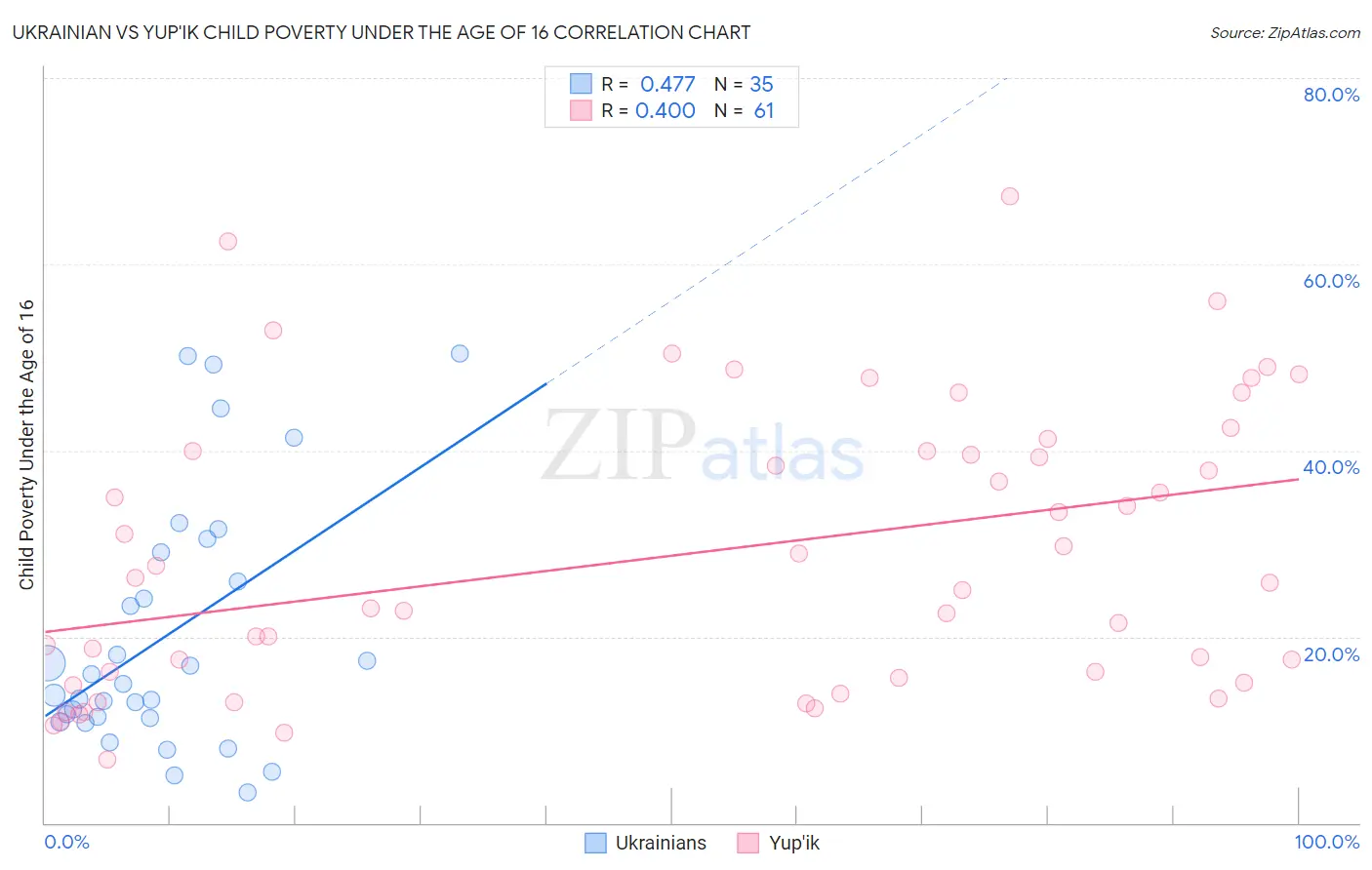 Ukrainian vs Yup'ik Child Poverty Under the Age of 16