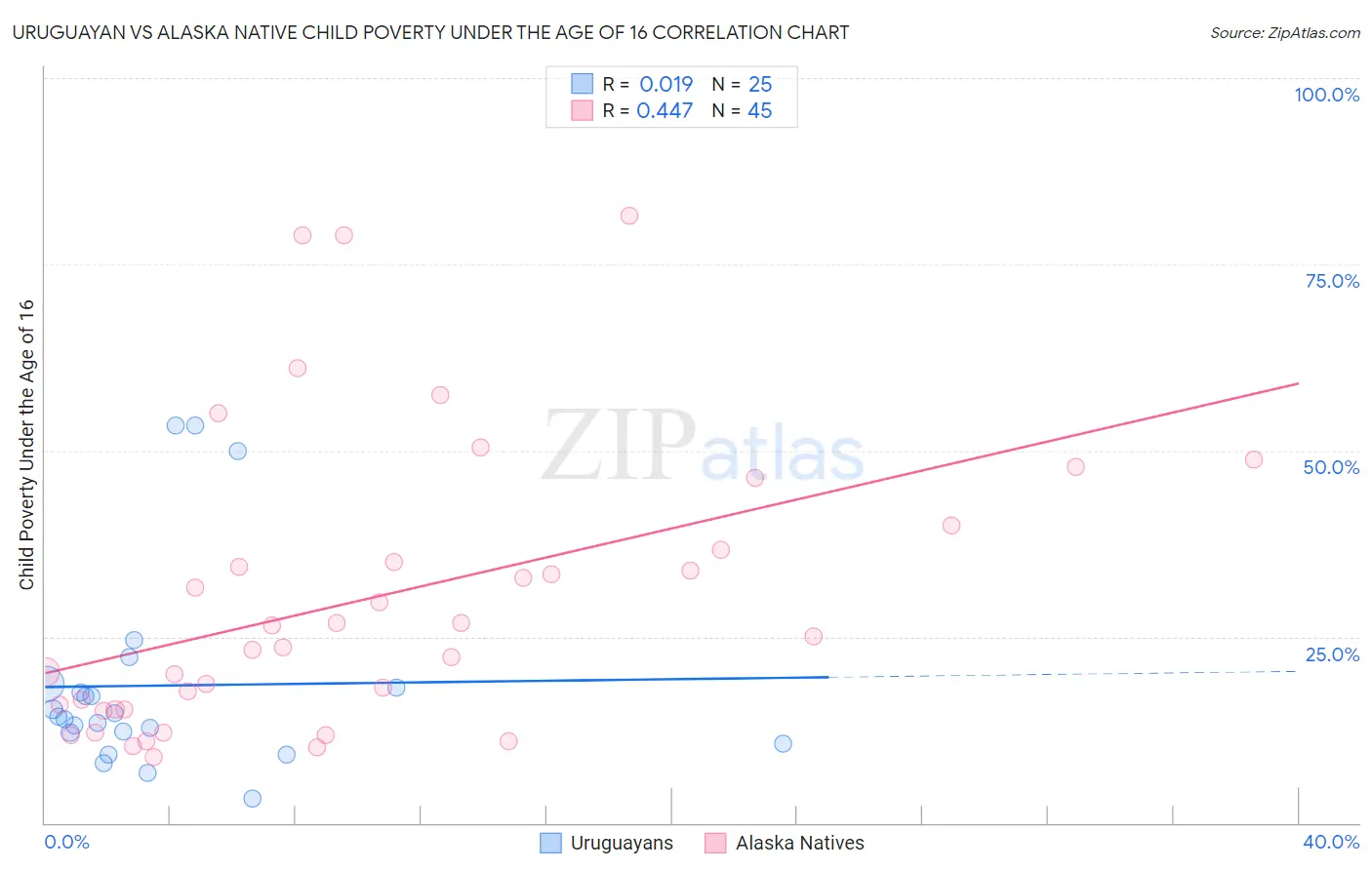 Uruguayan vs Alaska Native Child Poverty Under the Age of 16