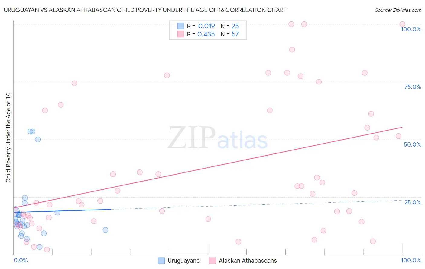 Uruguayan vs Alaskan Athabascan Child Poverty Under the Age of 16