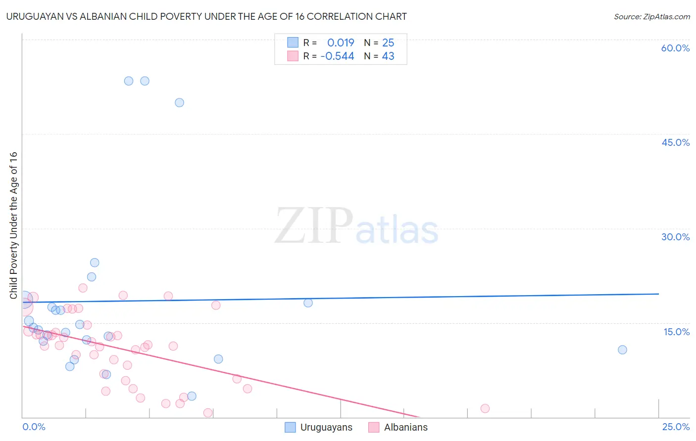 Uruguayan vs Albanian Child Poverty Under the Age of 16