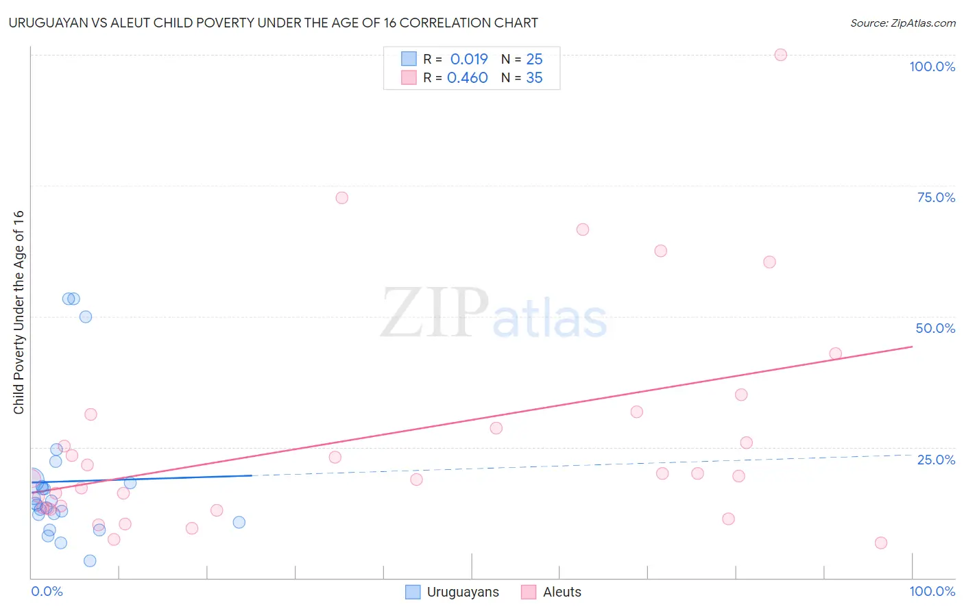 Uruguayan vs Aleut Child Poverty Under the Age of 16