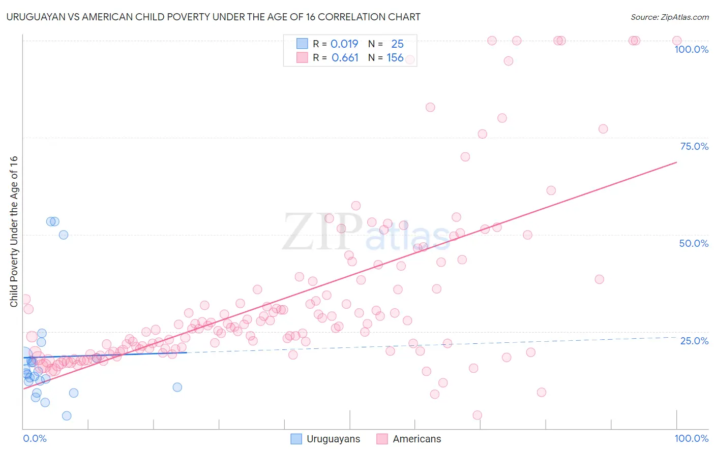 Uruguayan vs American Child Poverty Under the Age of 16