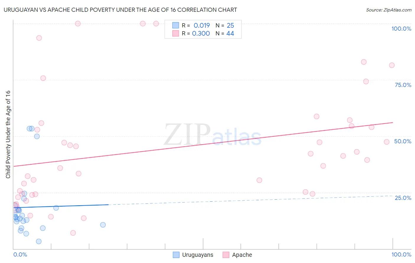 Uruguayan vs Apache Child Poverty Under the Age of 16