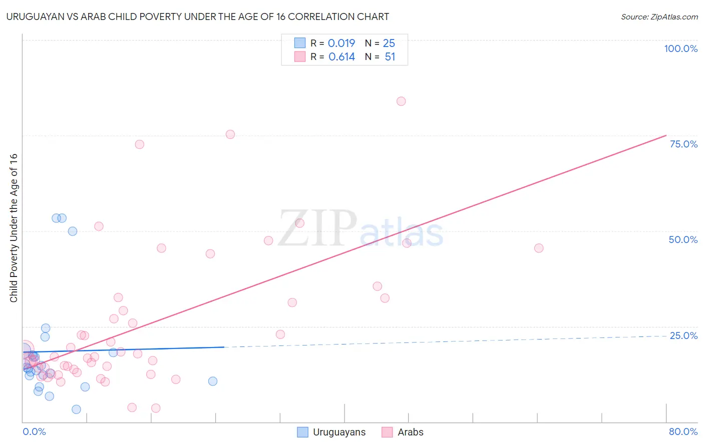 Uruguayan vs Arab Child Poverty Under the Age of 16