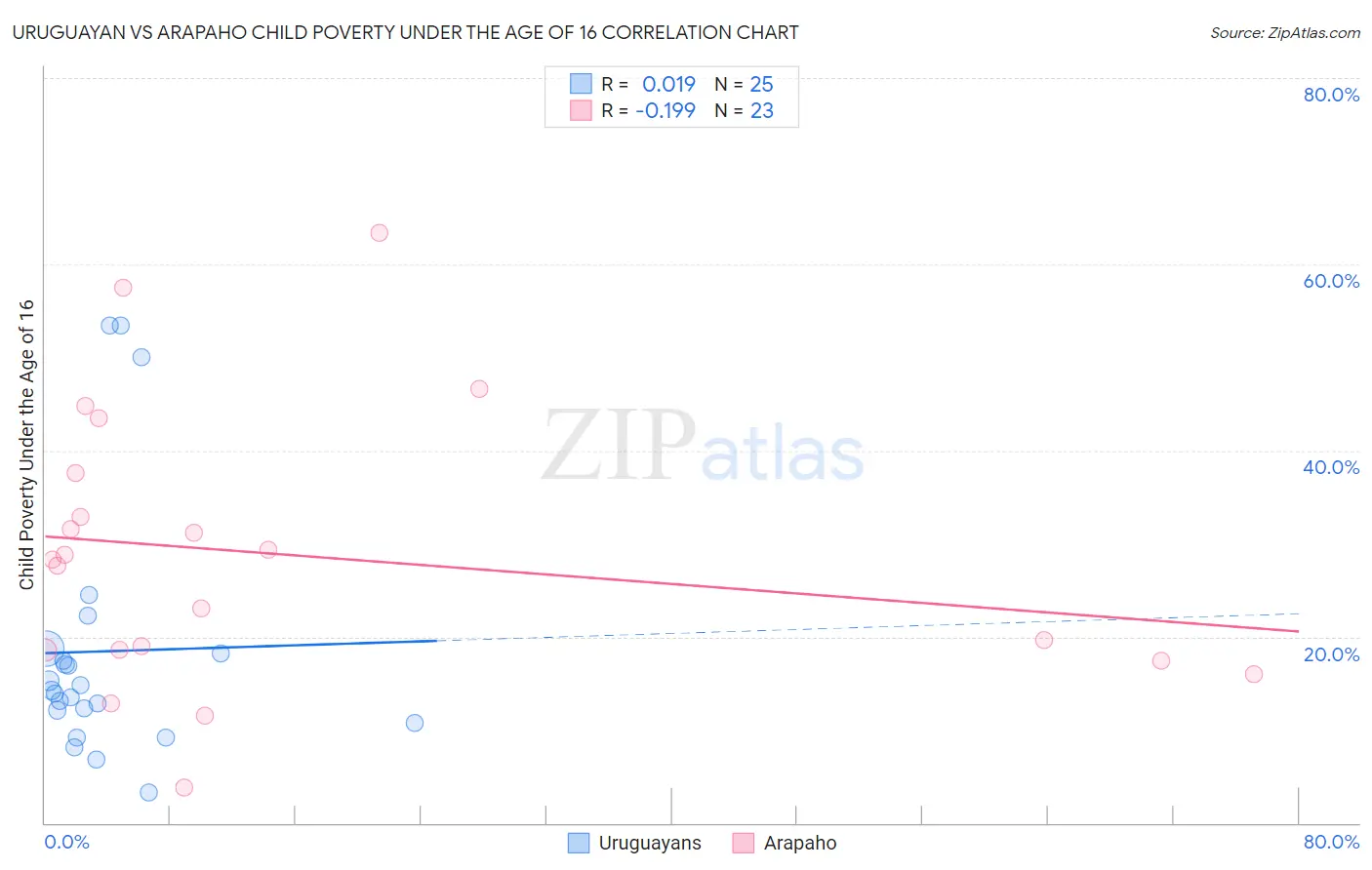 Uruguayan vs Arapaho Child Poverty Under the Age of 16