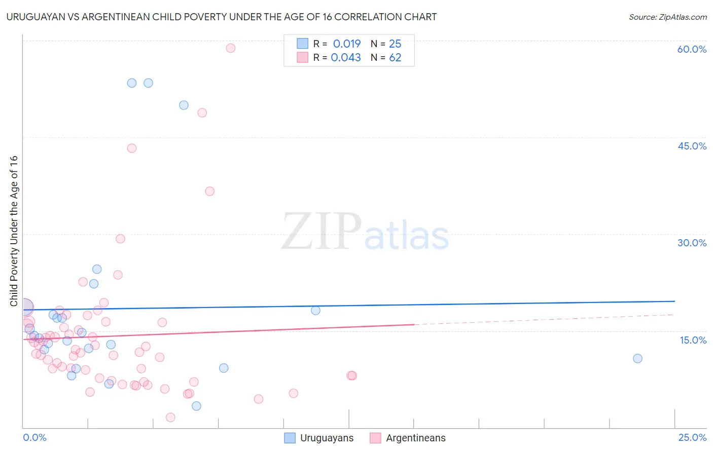 Uruguayan vs Argentinean Child Poverty Under the Age of 16