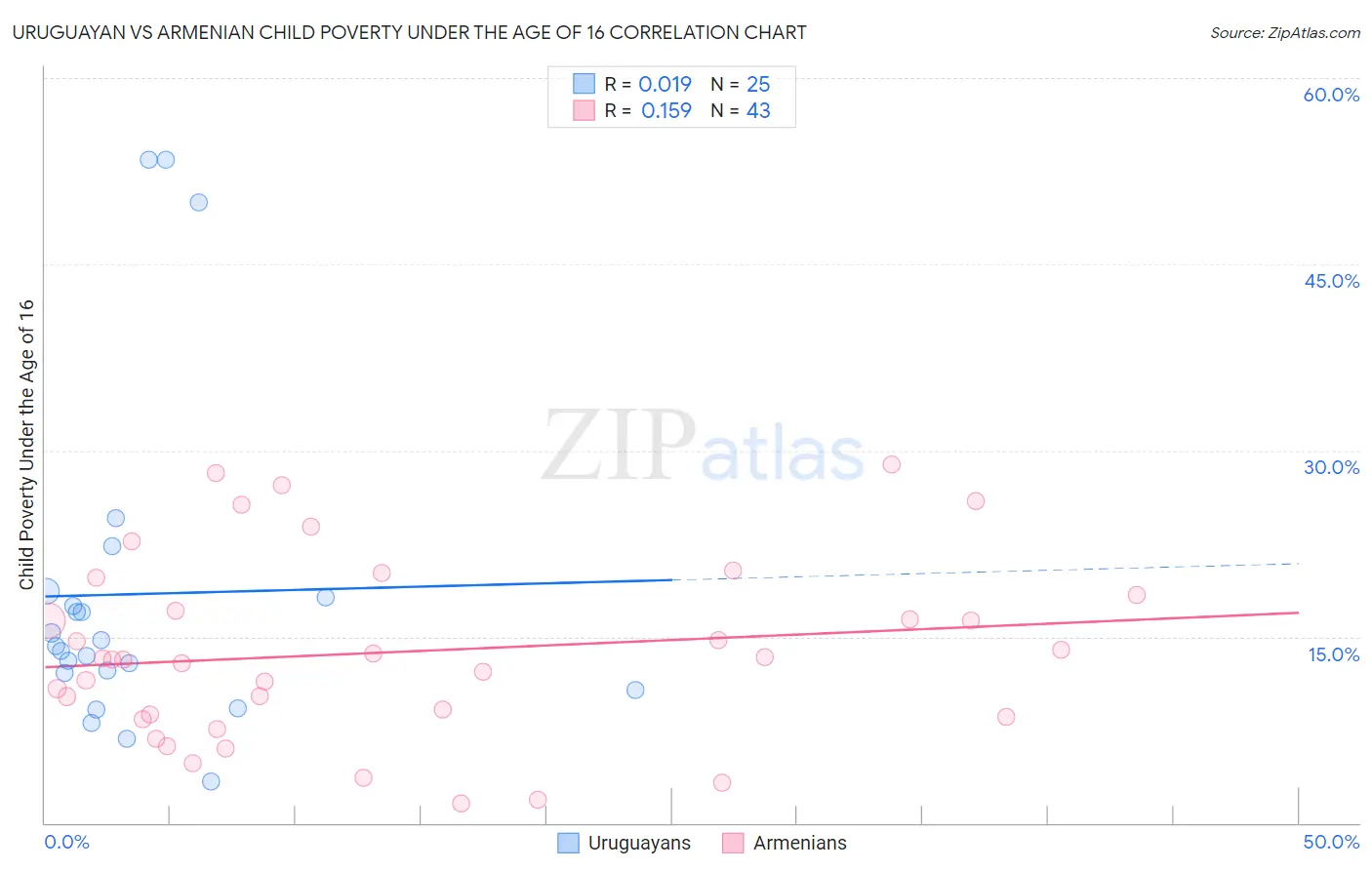 Uruguayan vs Armenian Child Poverty Under the Age of 16