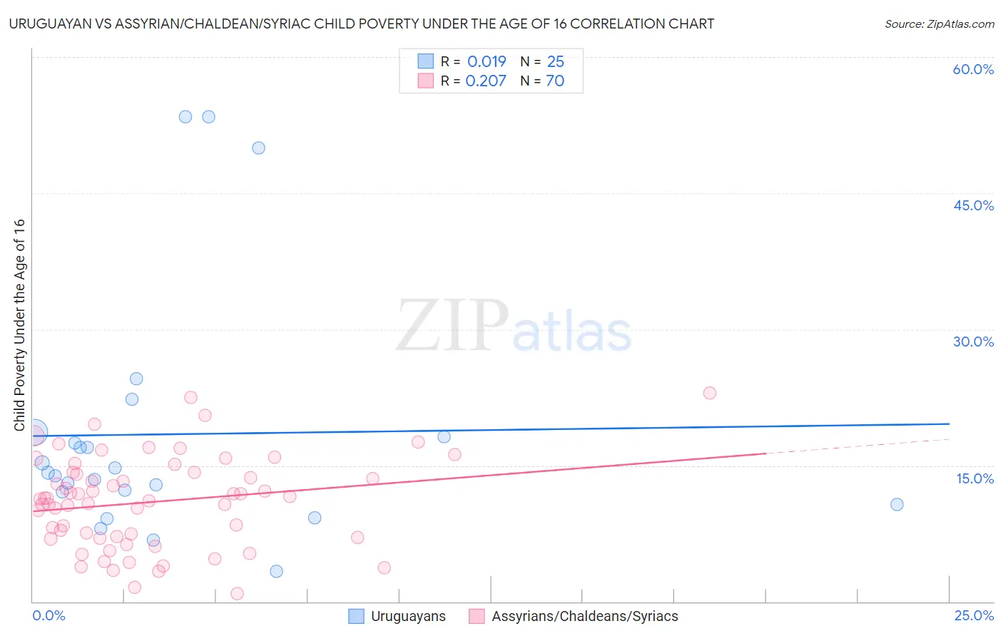 Uruguayan vs Assyrian/Chaldean/Syriac Child Poverty Under the Age of 16