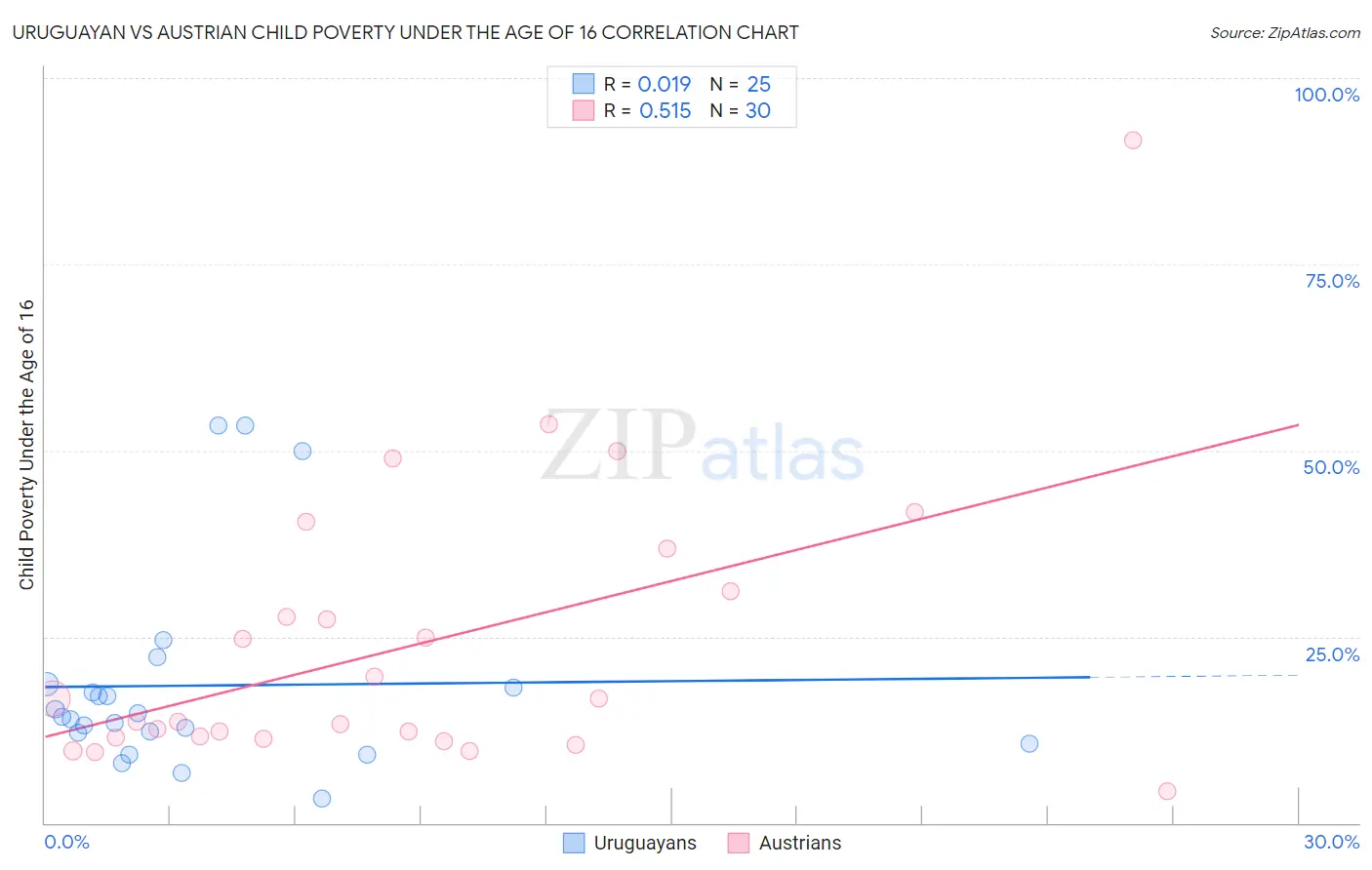 Uruguayan vs Austrian Child Poverty Under the Age of 16