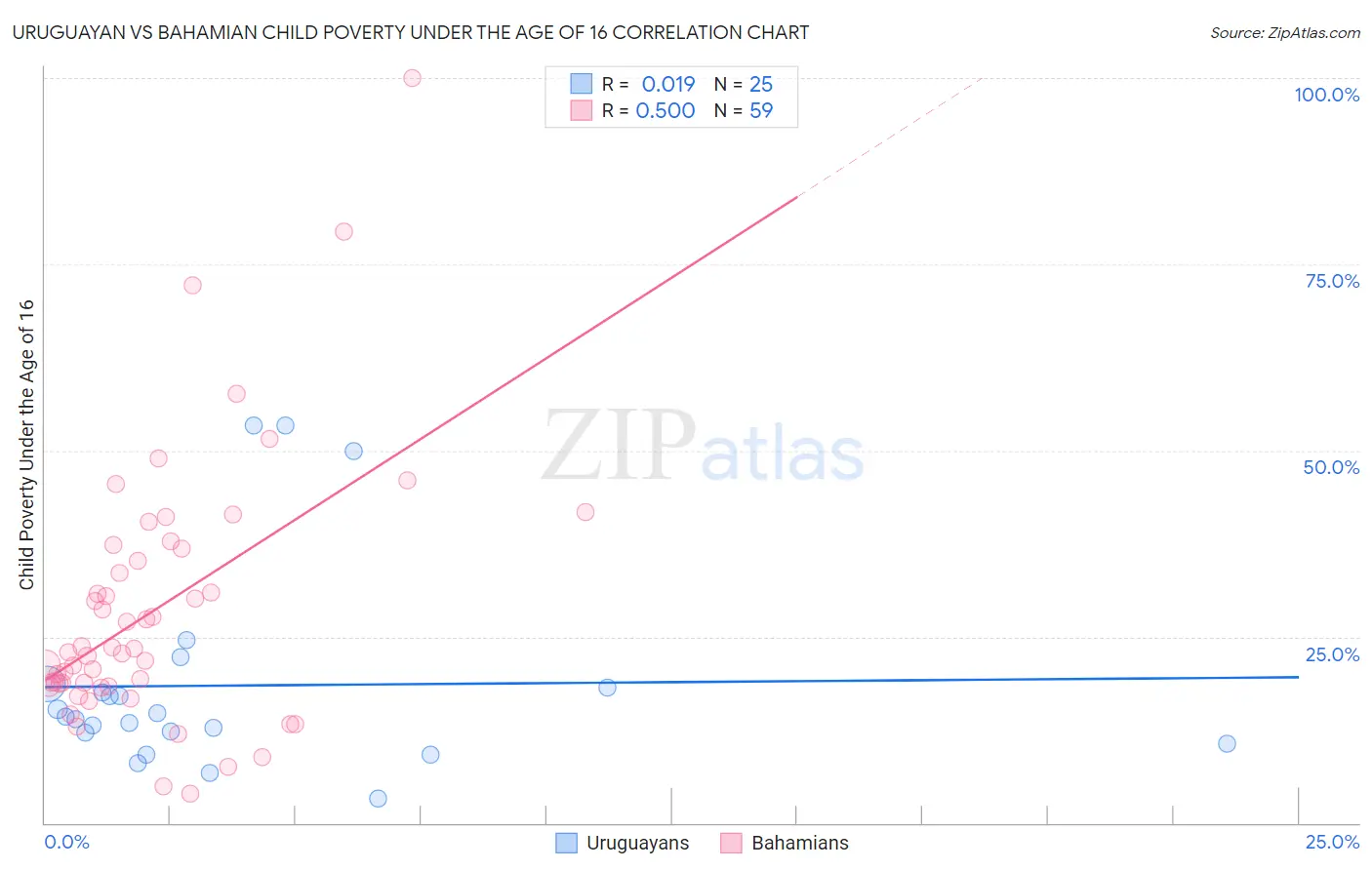 Uruguayan vs Bahamian Child Poverty Under the Age of 16