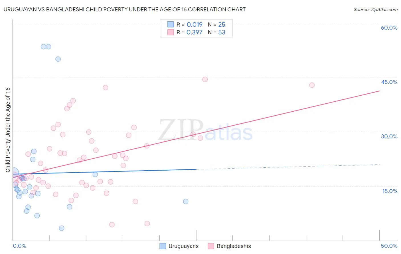 Uruguayan vs Bangladeshi Child Poverty Under the Age of 16